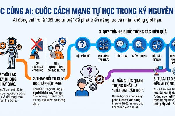 Học cùng Trí tuệ nhân tạo