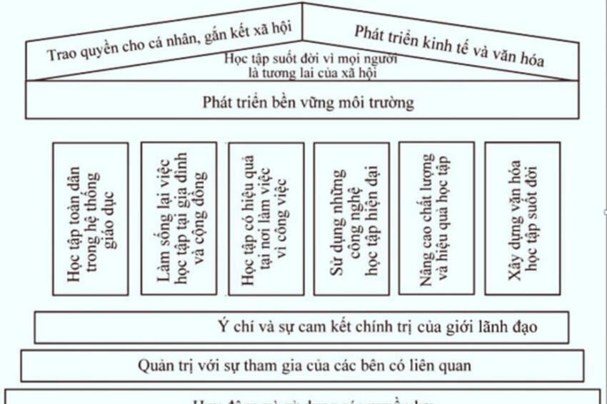 Cấu trúc lại mô hình xã hội học tập