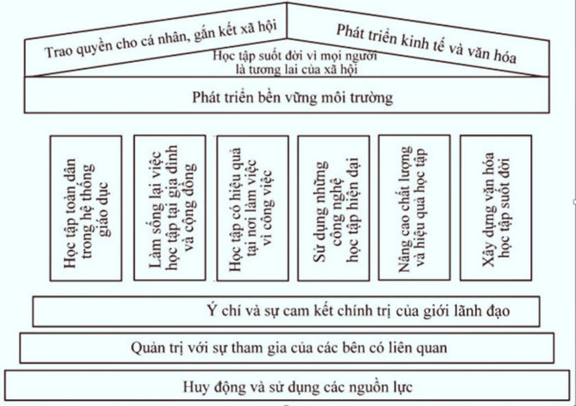 Cấu trúc lại mô hình xã hội học tập - Ảnh 1.