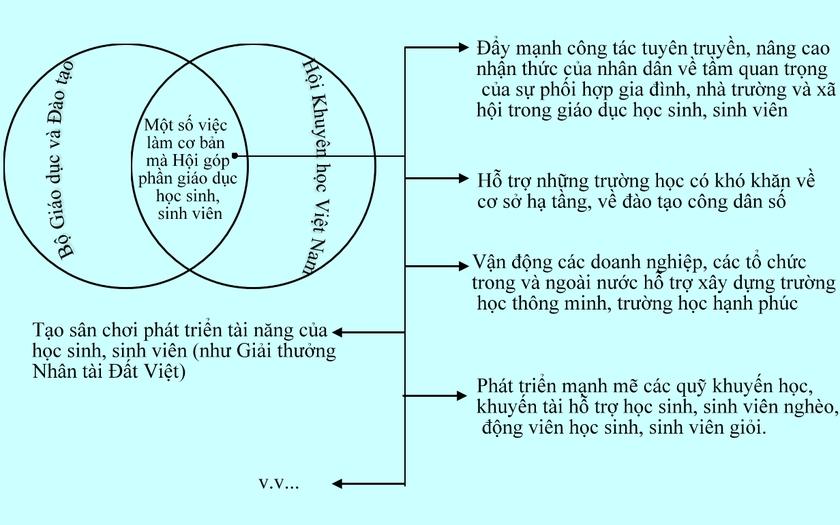 Mục tiêu, nhiệm vụ, giải pháp của Hội Khuyến học tổ chức phối hợp gia đình, nhà trường và xã hội trong giáo dục - Ảnh 5.