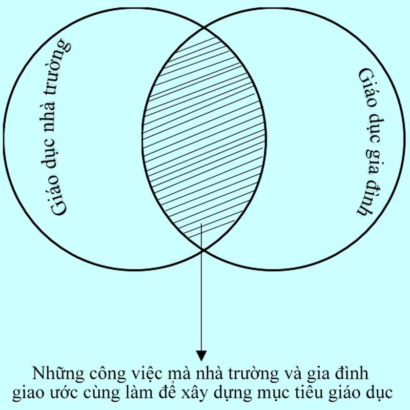Mục tiêu, nhiệm vụ, giải pháp của Hội Khuyến học tổ chức phối hợp gia đình, nhà trường và xã hội trong giáo dục - Ảnh 2.