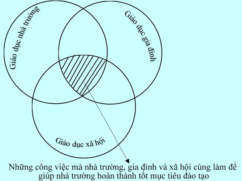 Mục tiêu, nhiệm vụ, giải pháp của Hội Khuyến học tổ chức phối hợp gia đình, nhà trường và xã hội trong giáo dục - Ảnh 4.