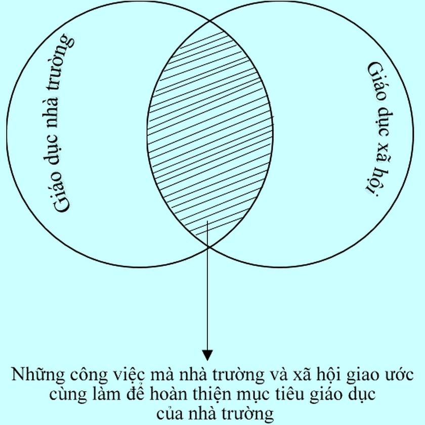 Mục tiêu, nhiệm vụ, giải pháp của Hội Khuyến học tổ chức phối hợp gia đình, nhà trường và xã hội trong giáo dục - Ảnh 3.