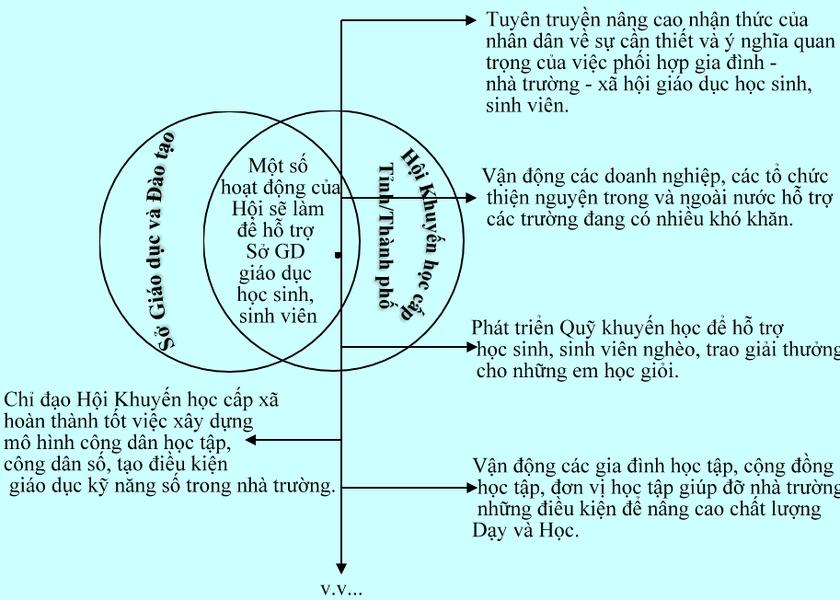 Mục tiêu, nhiệm vụ, giải pháp của Hội Khuyến học tổ chức phối hợp gia đình, nhà trường và xã hội trong giáo dục - Ảnh 6.