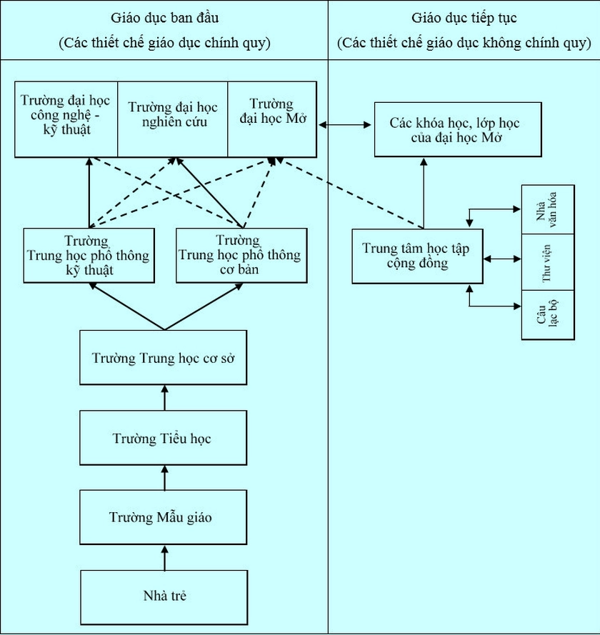 Cấu trúc lại hệ thống giáo dục quốc dân - Ảnh 3.